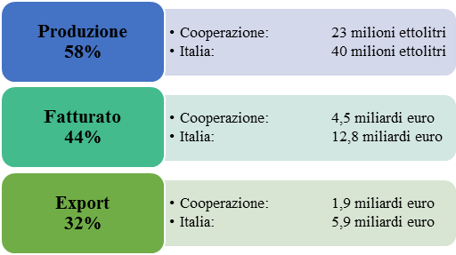 Vino, dalle cooperative 1/3 del nostro export