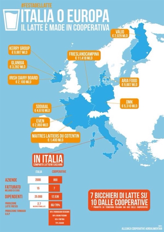 #FestadelLatte: 7 bicchieri di latte su 10 sono Made in cooperativa